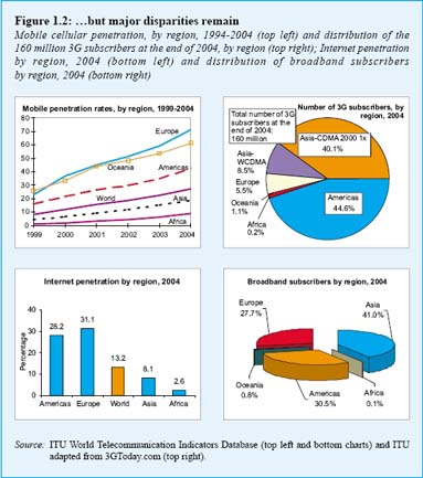 ITU figures with digital divide trends